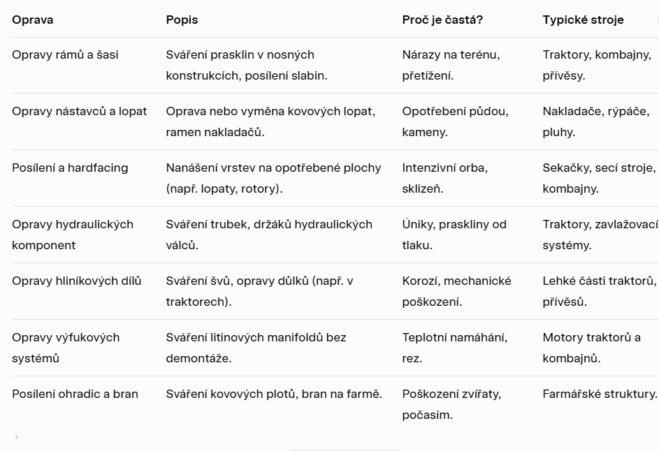 Svářeč Zemědělská Technika - Agricultural Machinery Welding repair - Svářeč Třebíč - Welding Czech Republic - Mobilní svářeč