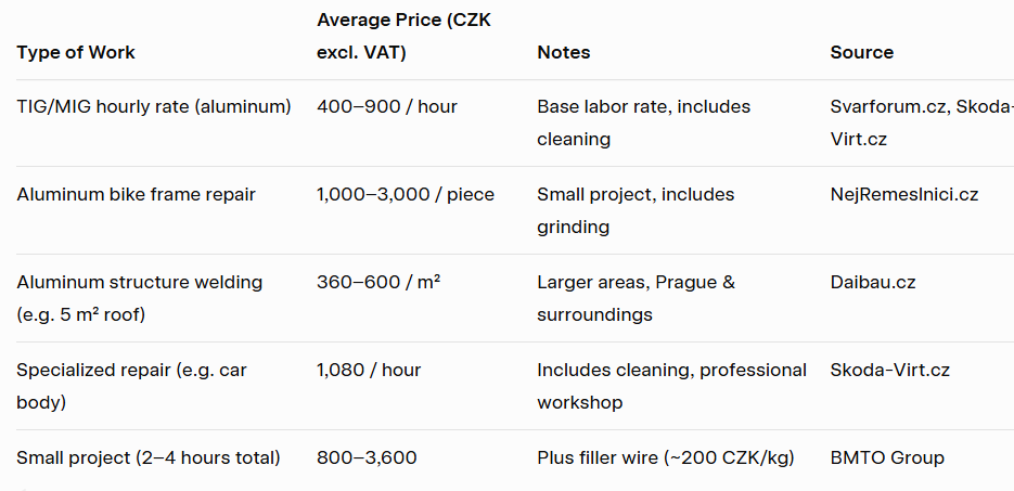 Aluminum welding prices (svařování hliníku cena) - mobilní svářeč - Svářeč Třebíč - Welding Czech Republic