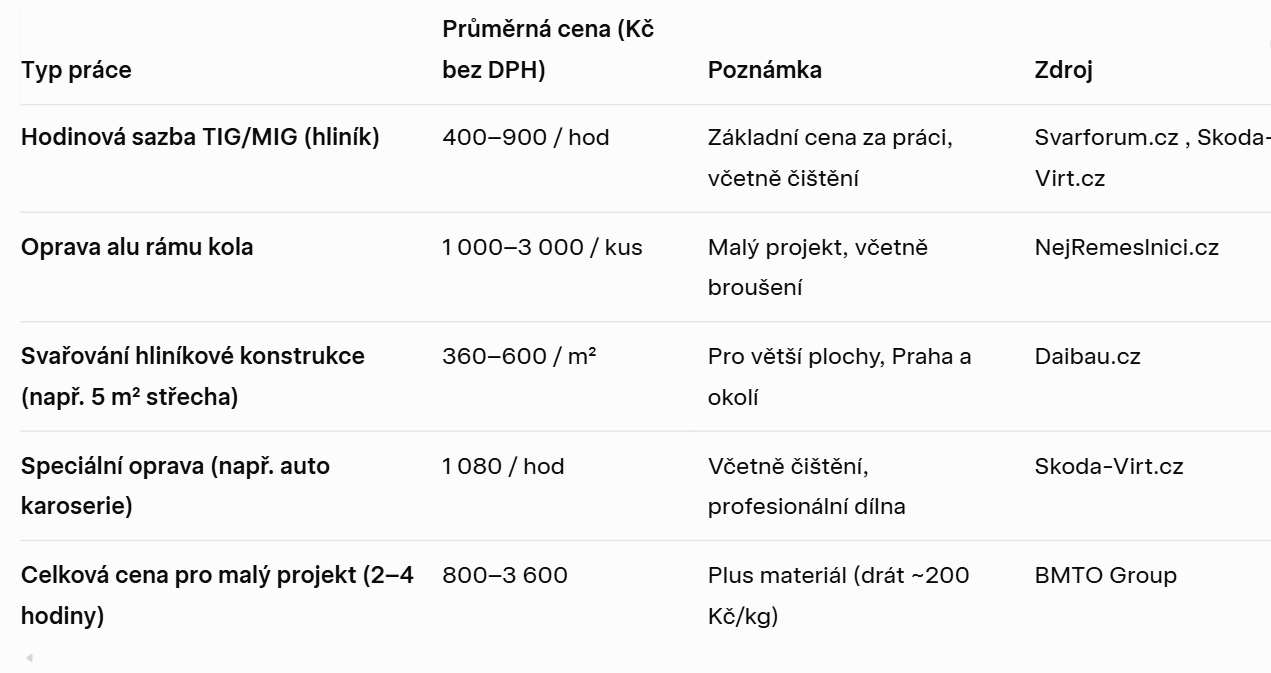 svařování hliníku cena - mobilní svářeč - svářeč Třebíč - Svařování v České republice