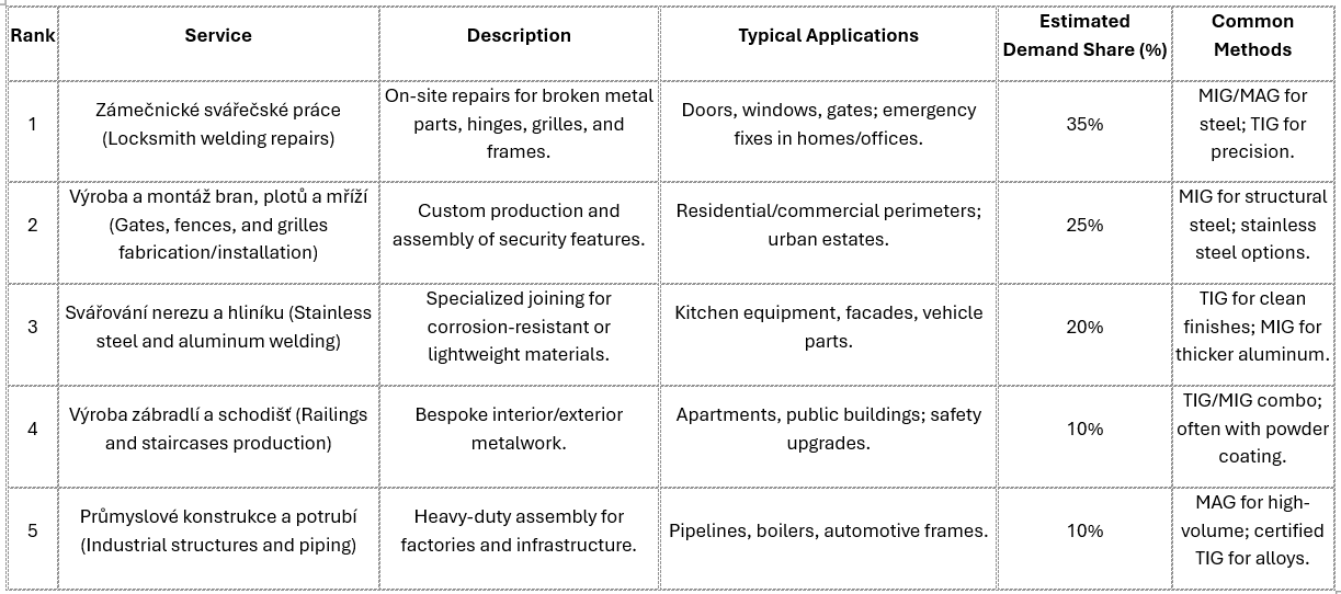 svářeč Praha - zámečník svářeč - mobilní svářeč - Svářeč Třebíč -svařování v České republice