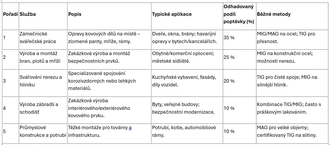 svářeč Praha - svářeč zemědělská technika - mobilní svářeč - svářeč Třebíč - Welding Czech Republic - svařování v České republice